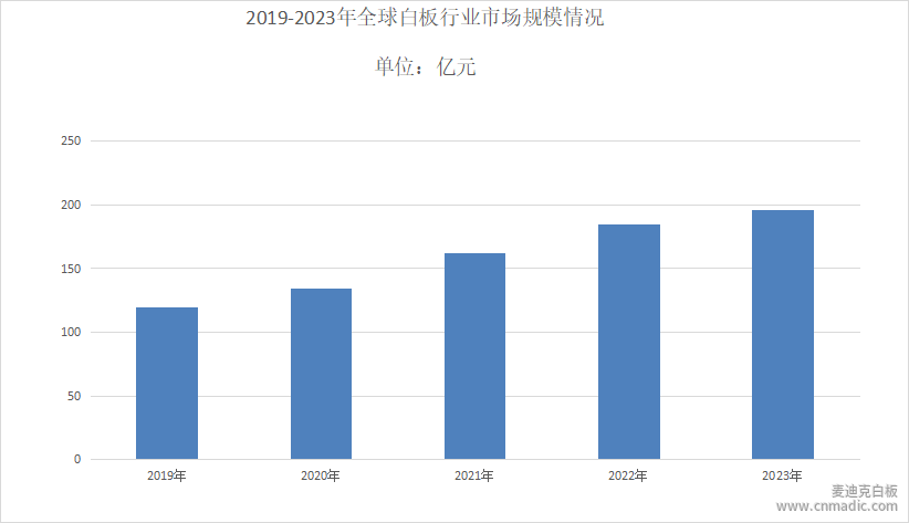 白板行業(yè)發(fā)展現(xiàn)狀分析 白板行業(yè)發(fā)展現(xiàn)狀分析