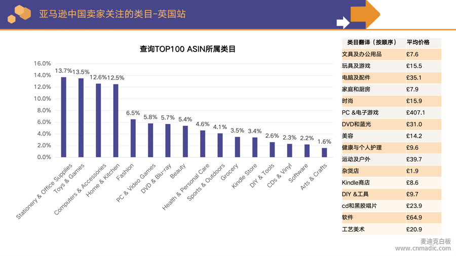 亞馬遜中國(guó)賣家關(guān)注的類目3-英 亞馬遜中國(guó)賣家關(guān)注的類目3-英